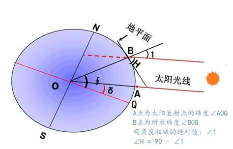 太陽角度查詢|太阳方位角和高度角计算器